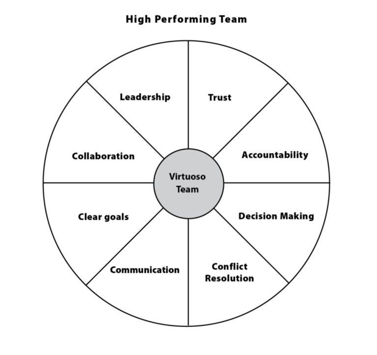 High Performing Team: Virtuoso Team. Leadership, Trust, Accountability, Decision Making, Conflict Resolution, Communication, Clear Goals, Collaboration