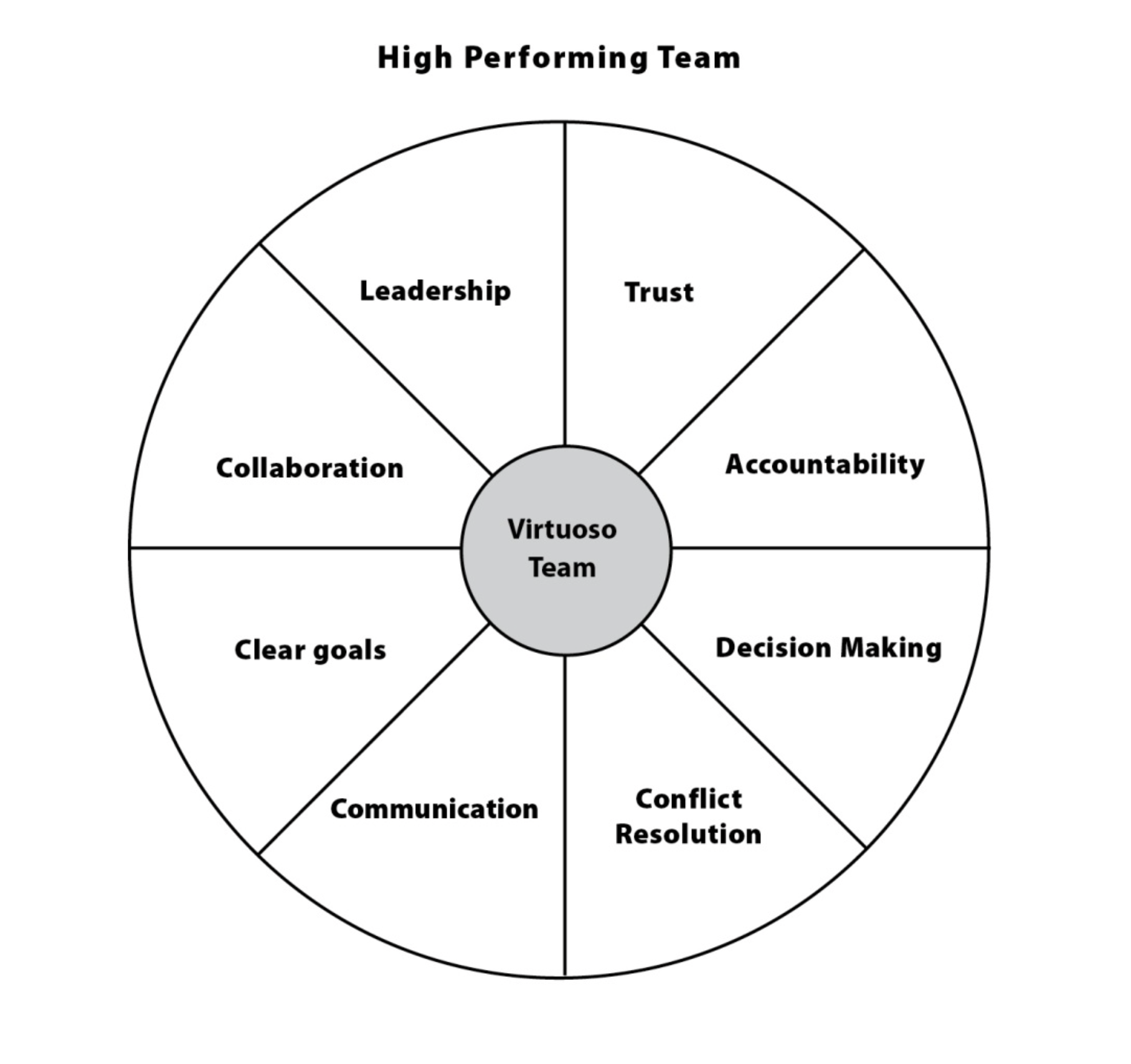 The 8 functions. High Performance Team. The Wheel of Life Template. Key role. What is a High-Performance Team?.